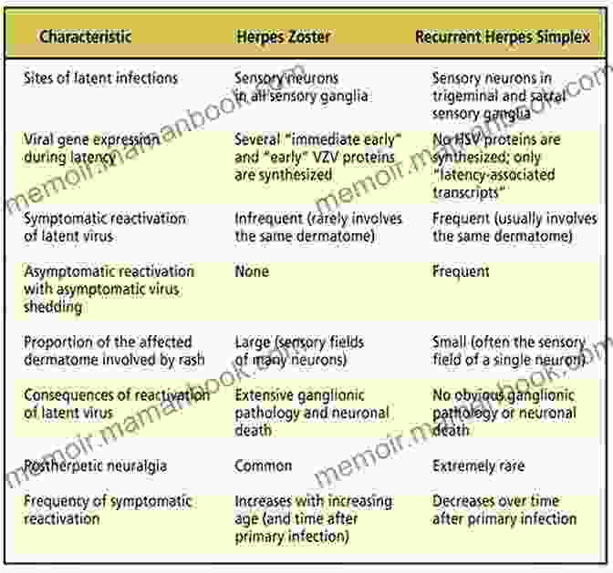 Herpes Zoster Rash Herpes Zoster E Chart: Full Illustrated